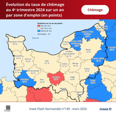 À 7 % fin 2024, le taux de chômage normand de nouveau en dessous du niveau national