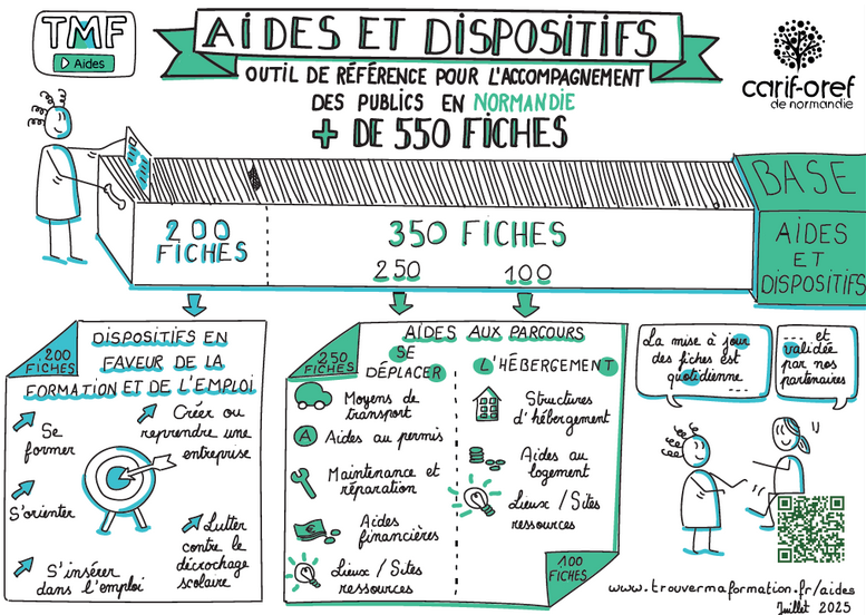 Aides et Dispositifs emploi formation : la facilitation graphique actualisée